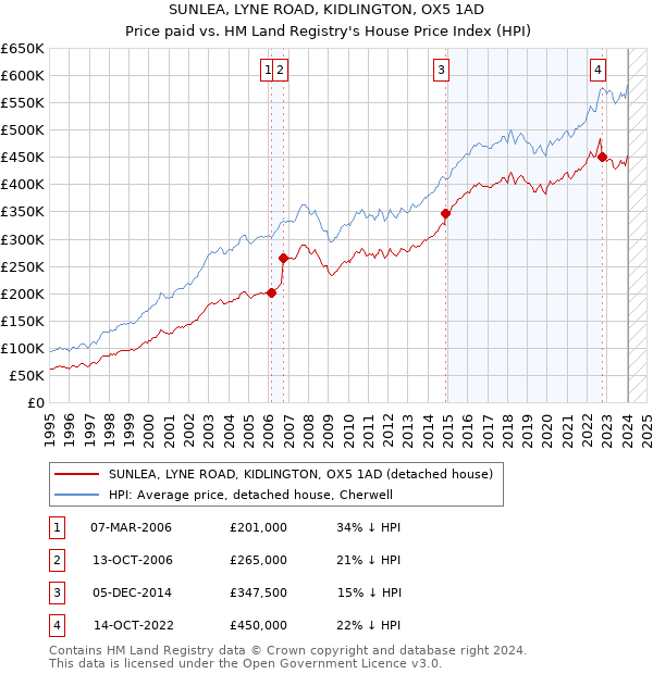 SUNLEA, LYNE ROAD, KIDLINGTON, OX5 1AD: Price paid vs HM Land Registry's House Price Index