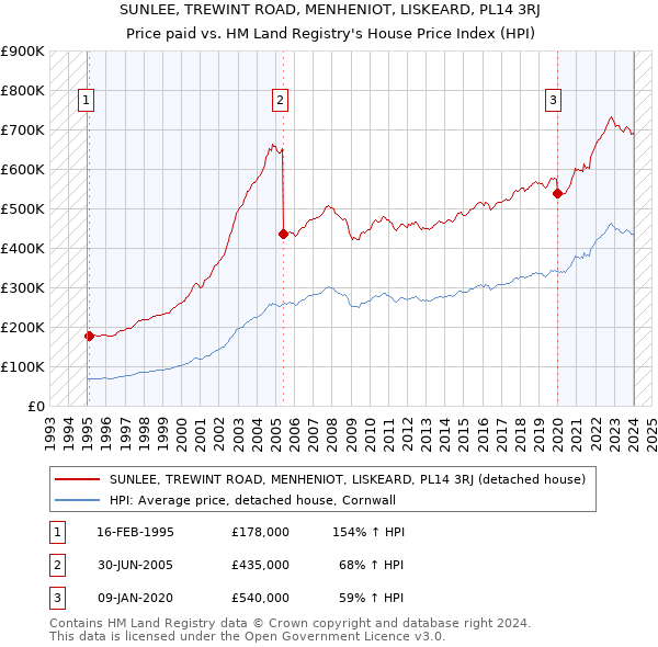 SUNLEE, TREWINT ROAD, MENHENIOT, LISKEARD, PL14 3RJ: Price paid vs HM Land Registry's House Price Index