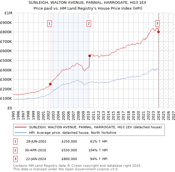 SUNLEIGH, WALTON AVENUE, PANNAL, HARROGATE, HG3 1EX: Price paid vs HM Land Registry's House Price Index