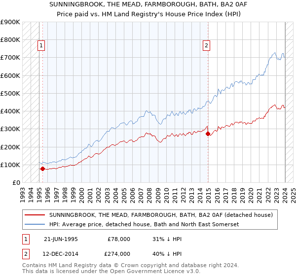 SUNNINGBROOK, THE MEAD, FARMBOROUGH, BATH, BA2 0AF: Price paid vs HM Land Registry's House Price Index