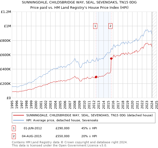 SUNNINGDALE, CHILDSBRIDGE WAY, SEAL, SEVENOAKS, TN15 0DG: Price paid vs HM Land Registry's House Price Index