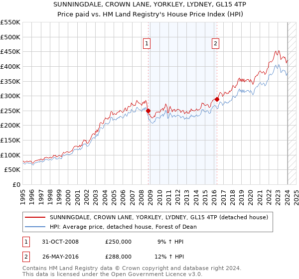 SUNNINGDALE, CROWN LANE, YORKLEY, LYDNEY, GL15 4TP: Price paid vs HM Land Registry's House Price Index