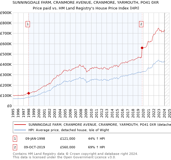 SUNNINGDALE FARM, CRANMORE AVENUE, CRANMORE, YARMOUTH, PO41 0XR: Price paid vs HM Land Registry's House Price Index