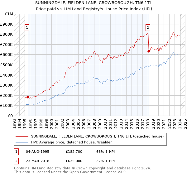 SUNNINGDALE, FIELDEN LANE, CROWBOROUGH, TN6 1TL: Price paid vs HM Land Registry's House Price Index