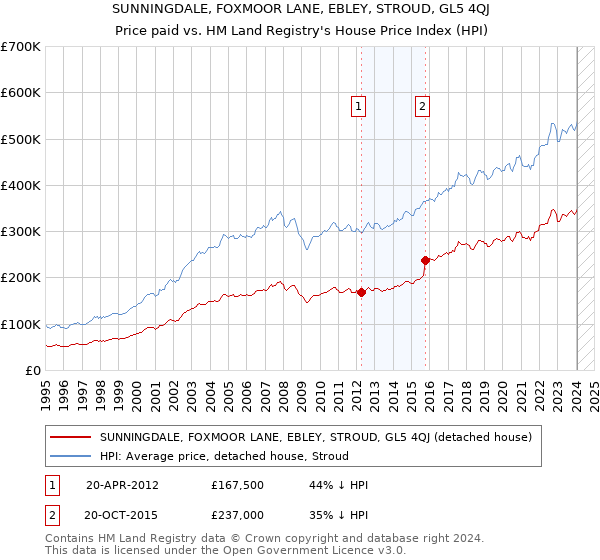 SUNNINGDALE, FOXMOOR LANE, EBLEY, STROUD, GL5 4QJ: Price paid vs HM Land Registry's House Price Index