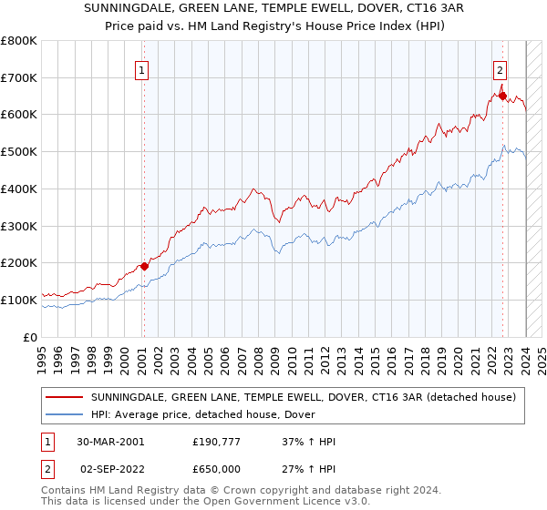 SUNNINGDALE, GREEN LANE, TEMPLE EWELL, DOVER, CT16 3AR: Price paid vs HM Land Registry's House Price Index