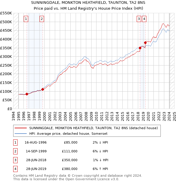 SUNNINGDALE, MONKTON HEATHFIELD, TAUNTON, TA2 8NS: Price paid vs HM Land Registry's House Price Index