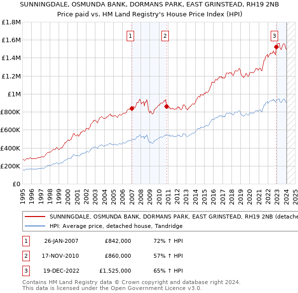 SUNNINGDALE, OSMUNDA BANK, DORMANS PARK, EAST GRINSTEAD, RH19 2NB: Price paid vs HM Land Registry's House Price Index