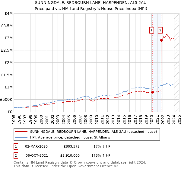 SUNNINGDALE, REDBOURN LANE, HARPENDEN, AL5 2AU: Price paid vs HM Land Registry's House Price Index