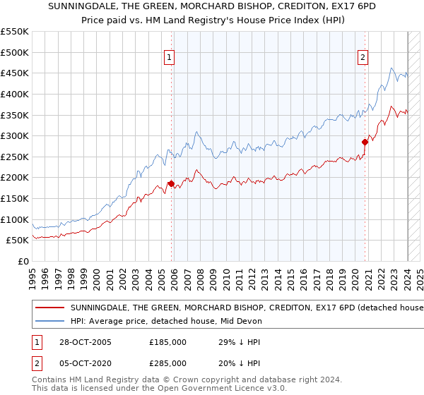SUNNINGDALE, THE GREEN, MORCHARD BISHOP, CREDITON, EX17 6PD: Price paid vs HM Land Registry's House Price Index