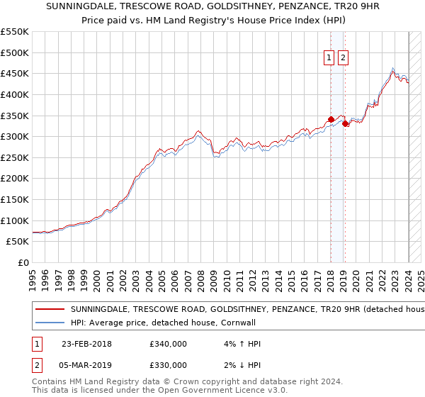 SUNNINGDALE, TRESCOWE ROAD, GOLDSITHNEY, PENZANCE, TR20 9HR: Price paid vs HM Land Registry's House Price Index