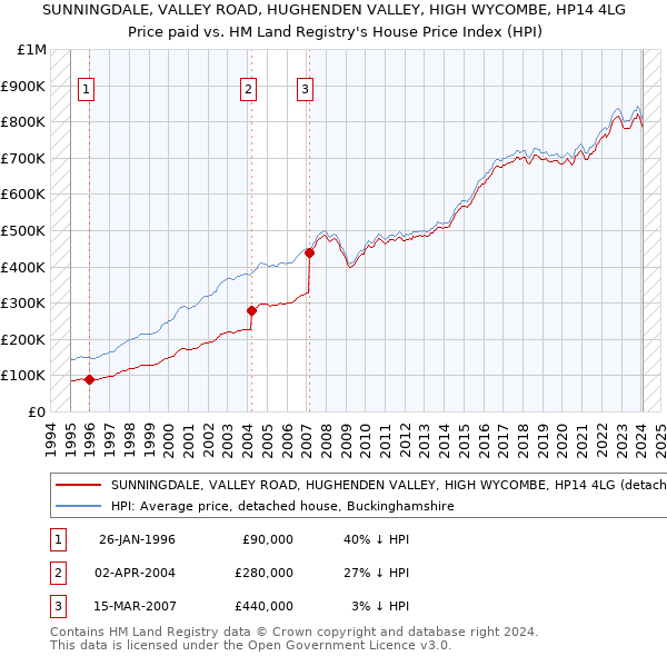 SUNNINGDALE, VALLEY ROAD, HUGHENDEN VALLEY, HIGH WYCOMBE, HP14 4LG: Price paid vs HM Land Registry's House Price Index