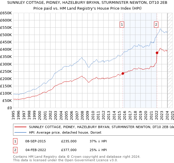 SUNNLEY COTTAGE, PIDNEY, HAZELBURY BRYAN, STURMINSTER NEWTON, DT10 2EB: Price paid vs HM Land Registry's House Price Index