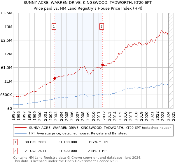 SUNNY ACRE, WARREN DRIVE, KINGSWOOD, TADWORTH, KT20 6PT: Price paid vs HM Land Registry's House Price Index