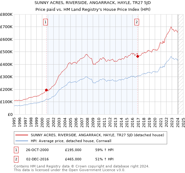 SUNNY ACRES, RIVERSIDE, ANGARRACK, HAYLE, TR27 5JD: Price paid vs HM Land Registry's House Price Index