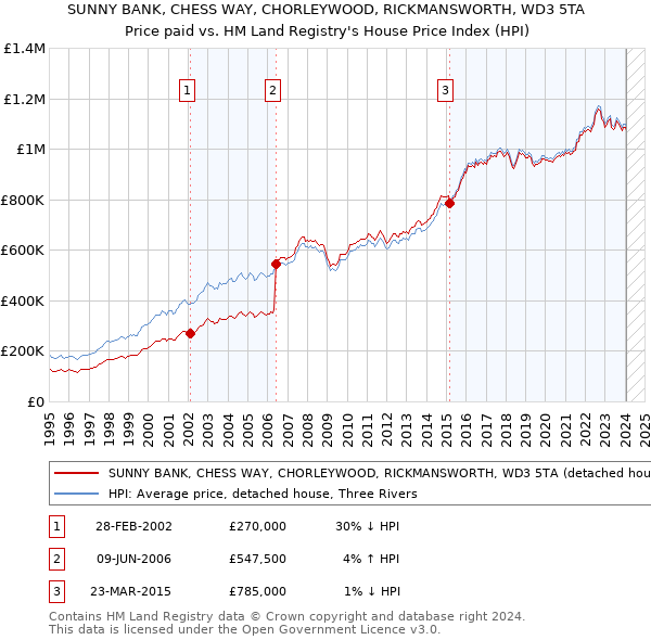 SUNNY BANK, CHESS WAY, CHORLEYWOOD, RICKMANSWORTH, WD3 5TA: Price paid vs HM Land Registry's House Price Index