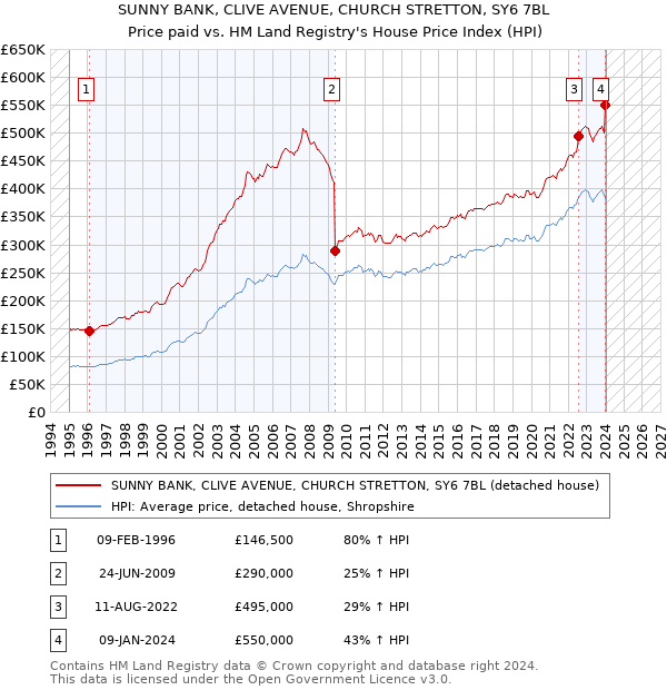 SUNNY BANK, CLIVE AVENUE, CHURCH STRETTON, SY6 7BL: Price paid vs HM Land Registry's House Price Index