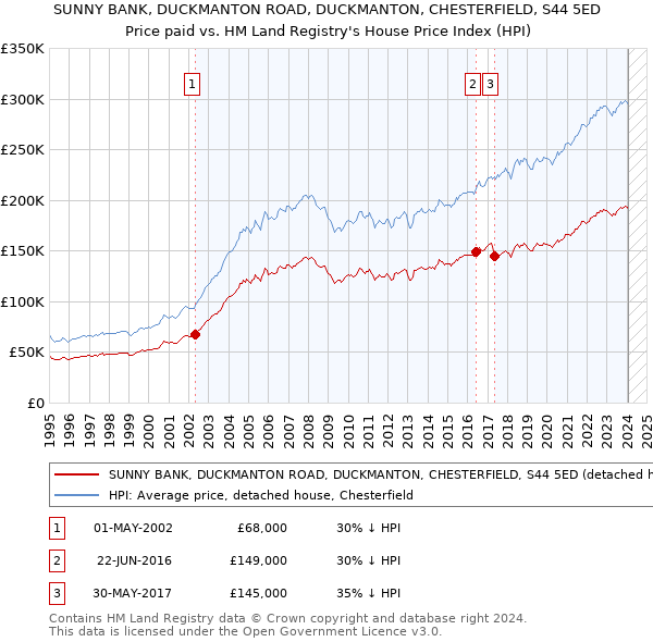 SUNNY BANK, DUCKMANTON ROAD, DUCKMANTON, CHESTERFIELD, S44 5ED: Price paid vs HM Land Registry's House Price Index