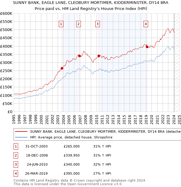 SUNNY BANK, EAGLE LANE, CLEOBURY MORTIMER, KIDDERMINSTER, DY14 8RA: Price paid vs HM Land Registry's House Price Index