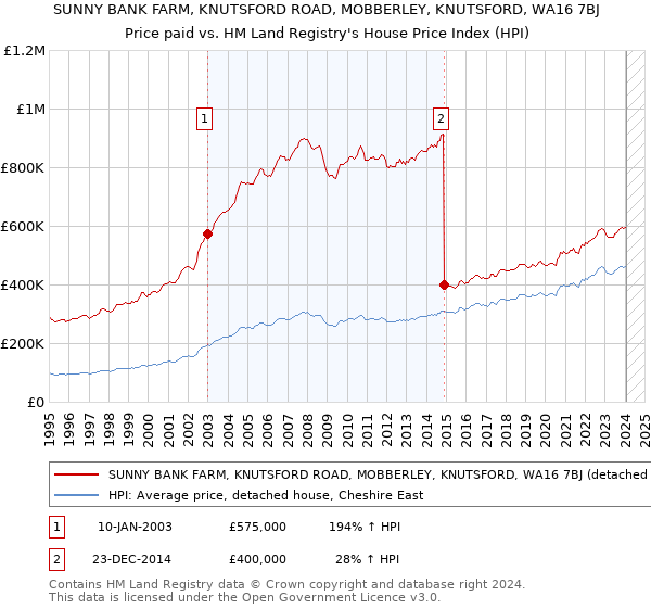 SUNNY BANK FARM, KNUTSFORD ROAD, MOBBERLEY, KNUTSFORD, WA16 7BJ: Price paid vs HM Land Registry's House Price Index