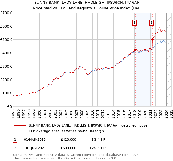 SUNNY BANK, LADY LANE, HADLEIGH, IPSWICH, IP7 6AF: Price paid vs HM Land Registry's House Price Index