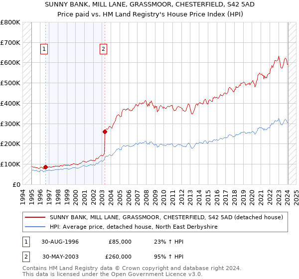 SUNNY BANK, MILL LANE, GRASSMOOR, CHESTERFIELD, S42 5AD: Price paid vs HM Land Registry's House Price Index