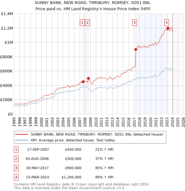 SUNNY BANK, NEW ROAD, TIMSBURY, ROMSEY, SO51 0NL: Price paid vs HM Land Registry's House Price Index