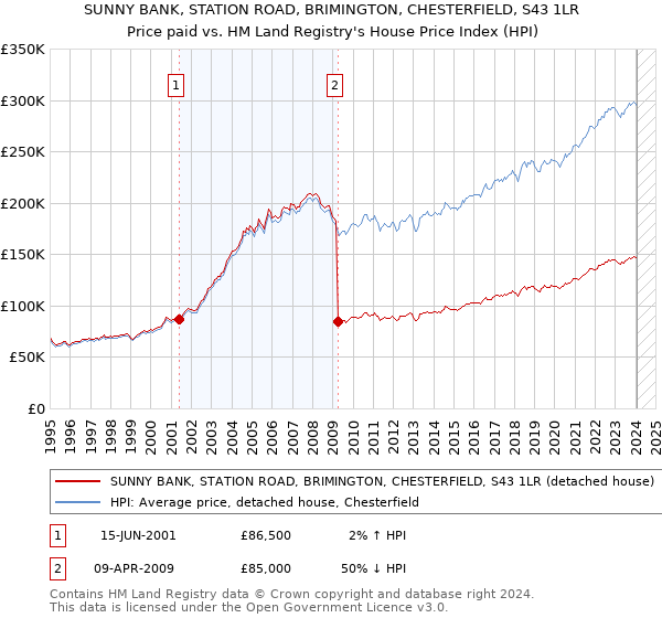 SUNNY BANK, STATION ROAD, BRIMINGTON, CHESTERFIELD, S43 1LR: Price paid vs HM Land Registry's House Price Index