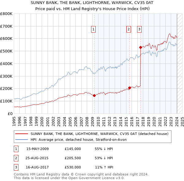 SUNNY BANK, THE BANK, LIGHTHORNE, WARWICK, CV35 0AT: Price paid vs HM Land Registry's House Price Index