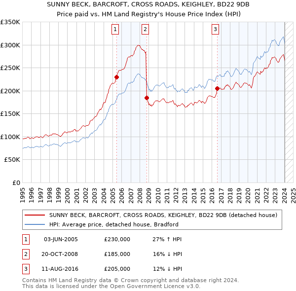 SUNNY BECK, BARCROFT, CROSS ROADS, KEIGHLEY, BD22 9DB: Price paid vs HM Land Registry's House Price Index