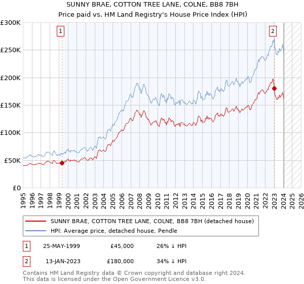 SUNNY BRAE, COTTON TREE LANE, COLNE, BB8 7BH: Price paid vs HM Land Registry's House Price Index