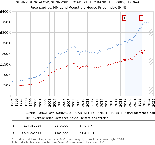 SUNNY BUNGALOW, SUNNYSIDE ROAD, KETLEY BANK, TELFORD, TF2 0AA: Price paid vs HM Land Registry's House Price Index