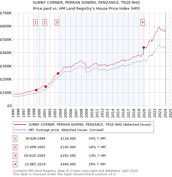 SUNNY CORNER, PERRAN DOWNS, PENZANCE, TR20 9HQ: Price paid vs HM Land Registry's House Price Index