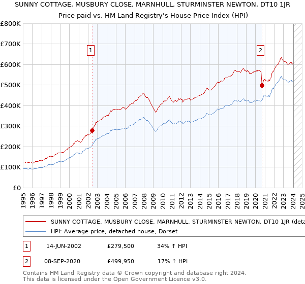 SUNNY COTTAGE, MUSBURY CLOSE, MARNHULL, STURMINSTER NEWTON, DT10 1JR: Price paid vs HM Land Registry's House Price Index