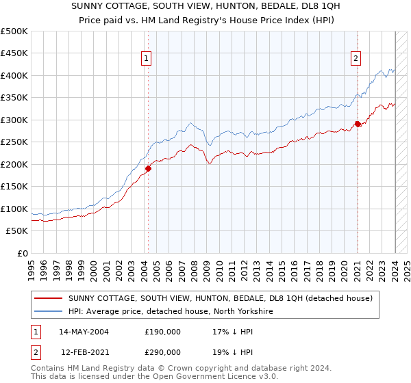 SUNNY COTTAGE, SOUTH VIEW, HUNTON, BEDALE, DL8 1QH: Price paid vs HM Land Registry's House Price Index