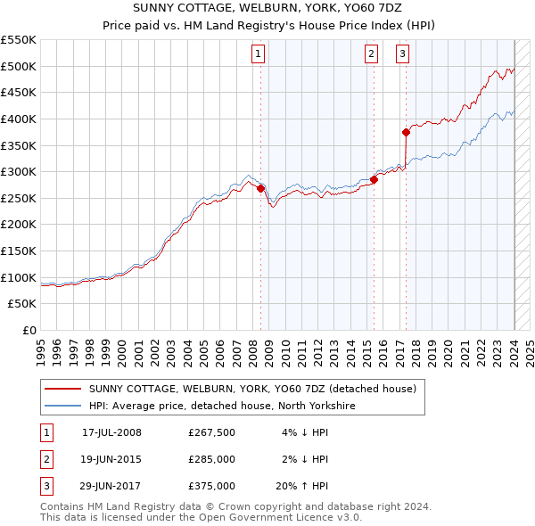 SUNNY COTTAGE, WELBURN, YORK, YO60 7DZ: Price paid vs HM Land Registry's House Price Index