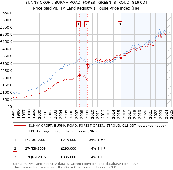 SUNNY CROFT, BURMA ROAD, FOREST GREEN, STROUD, GL6 0DT: Price paid vs HM Land Registry's House Price Index