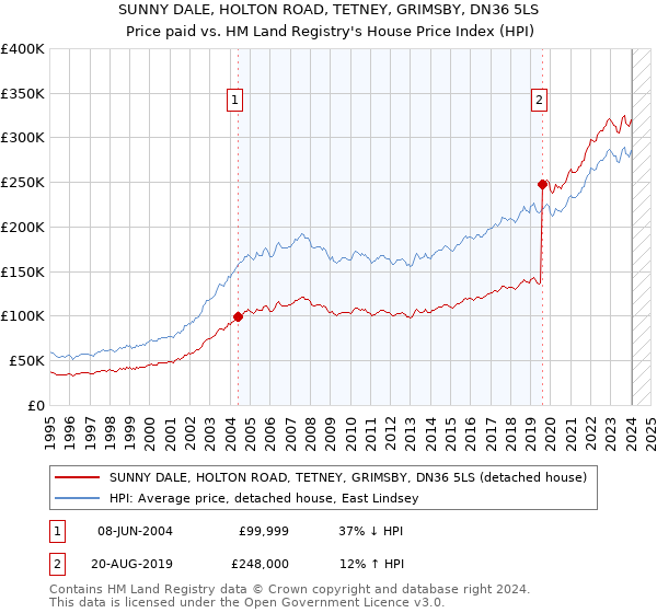 SUNNY DALE, HOLTON ROAD, TETNEY, GRIMSBY, DN36 5LS: Price paid vs HM Land Registry's House Price Index