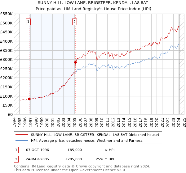 SUNNY HILL, LOW LANE, BRIGSTEER, KENDAL, LA8 8AT: Price paid vs HM Land Registry's House Price Index