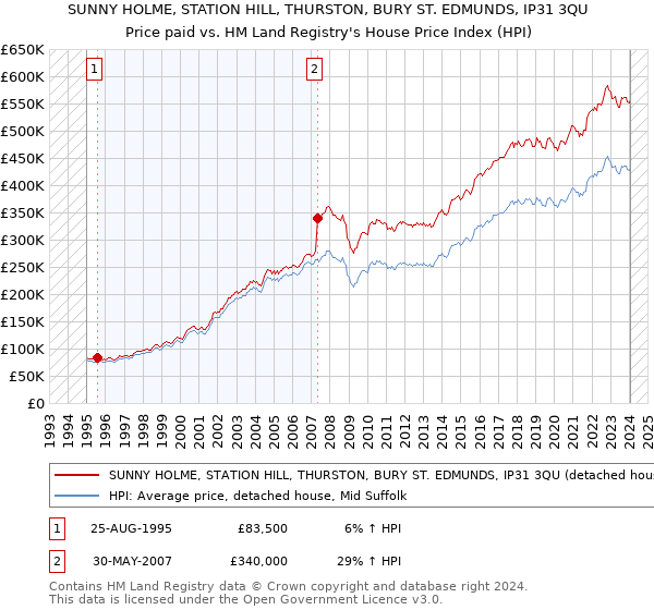 SUNNY HOLME, STATION HILL, THURSTON, BURY ST. EDMUNDS, IP31 3QU: Price paid vs HM Land Registry's House Price Index