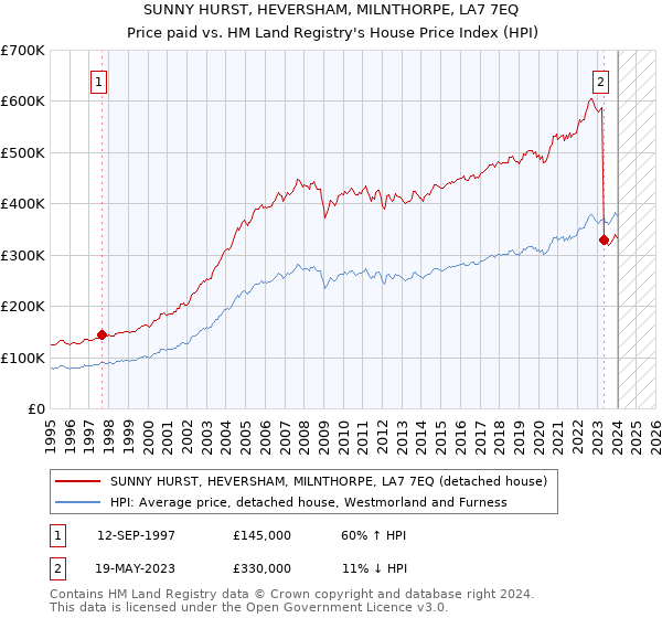 SUNNY HURST, HEVERSHAM, MILNTHORPE, LA7 7EQ: Price paid vs HM Land Registry's House Price Index