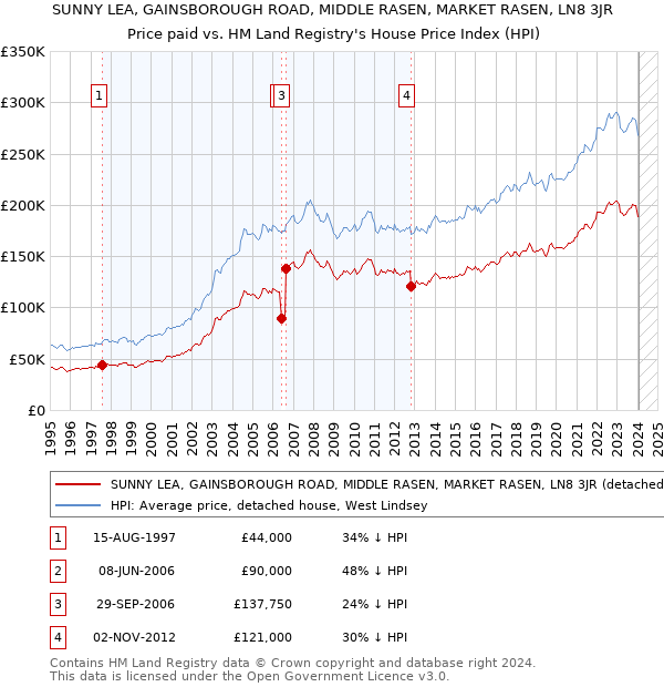 SUNNY LEA, GAINSBOROUGH ROAD, MIDDLE RASEN, MARKET RASEN, LN8 3JR: Price paid vs HM Land Registry's House Price Index