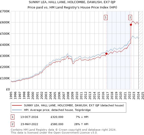 SUNNY LEA, HALL LANE, HOLCOMBE, DAWLISH, EX7 0JP: Price paid vs HM Land Registry's House Price Index