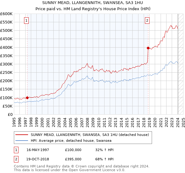 SUNNY MEAD, LLANGENNITH, SWANSEA, SA3 1HU: Price paid vs HM Land Registry's House Price Index