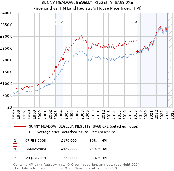 SUNNY MEADOW, BEGELLY, KILGETTY, SA68 0XE: Price paid vs HM Land Registry's House Price Index