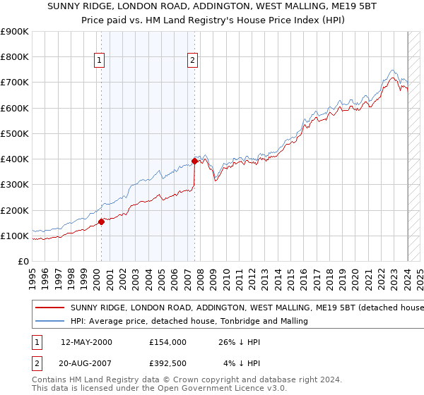 SUNNY RIDGE, LONDON ROAD, ADDINGTON, WEST MALLING, ME19 5BT: Price paid vs HM Land Registry's House Price Index