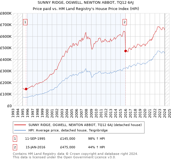 SUNNY RIDGE, OGWELL, NEWTON ABBOT, TQ12 6AJ: Price paid vs HM Land Registry's House Price Index
