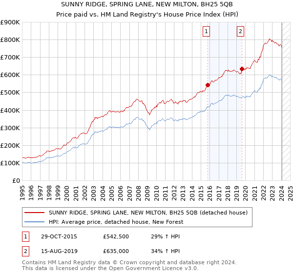 SUNNY RIDGE, SPRING LANE, NEW MILTON, BH25 5QB: Price paid vs HM Land Registry's House Price Index