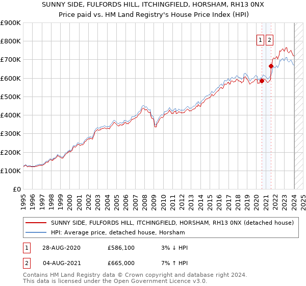 SUNNY SIDE, FULFORDS HILL, ITCHINGFIELD, HORSHAM, RH13 0NX: Price paid vs HM Land Registry's House Price Index