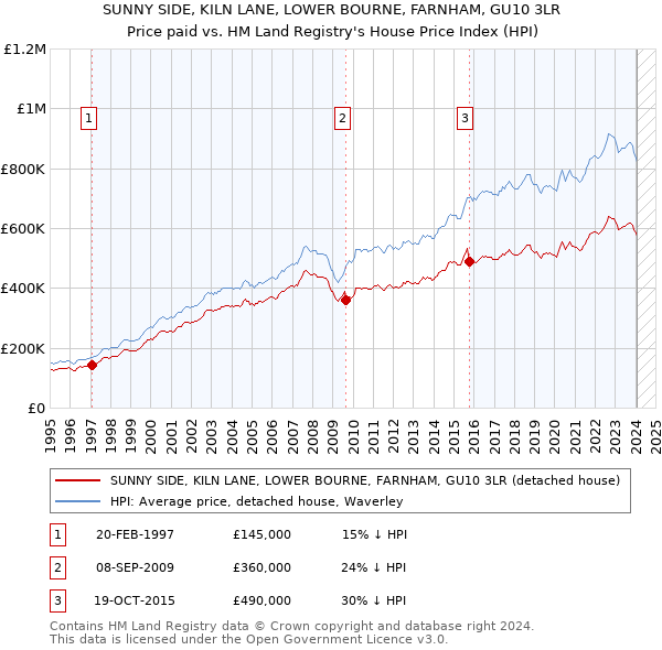 SUNNY SIDE, KILN LANE, LOWER BOURNE, FARNHAM, GU10 3LR: Price paid vs HM Land Registry's House Price Index